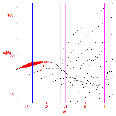 Peres lattice <M>